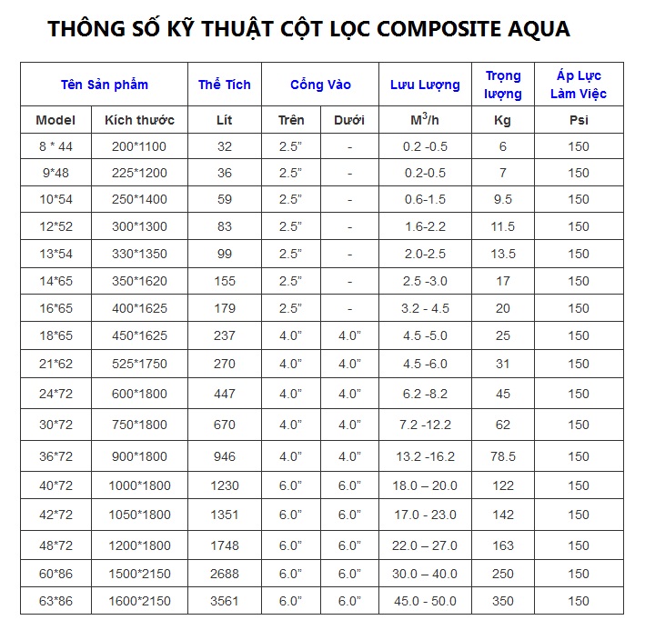 Thông số kỹ thuật cột lọc nước composite aqua